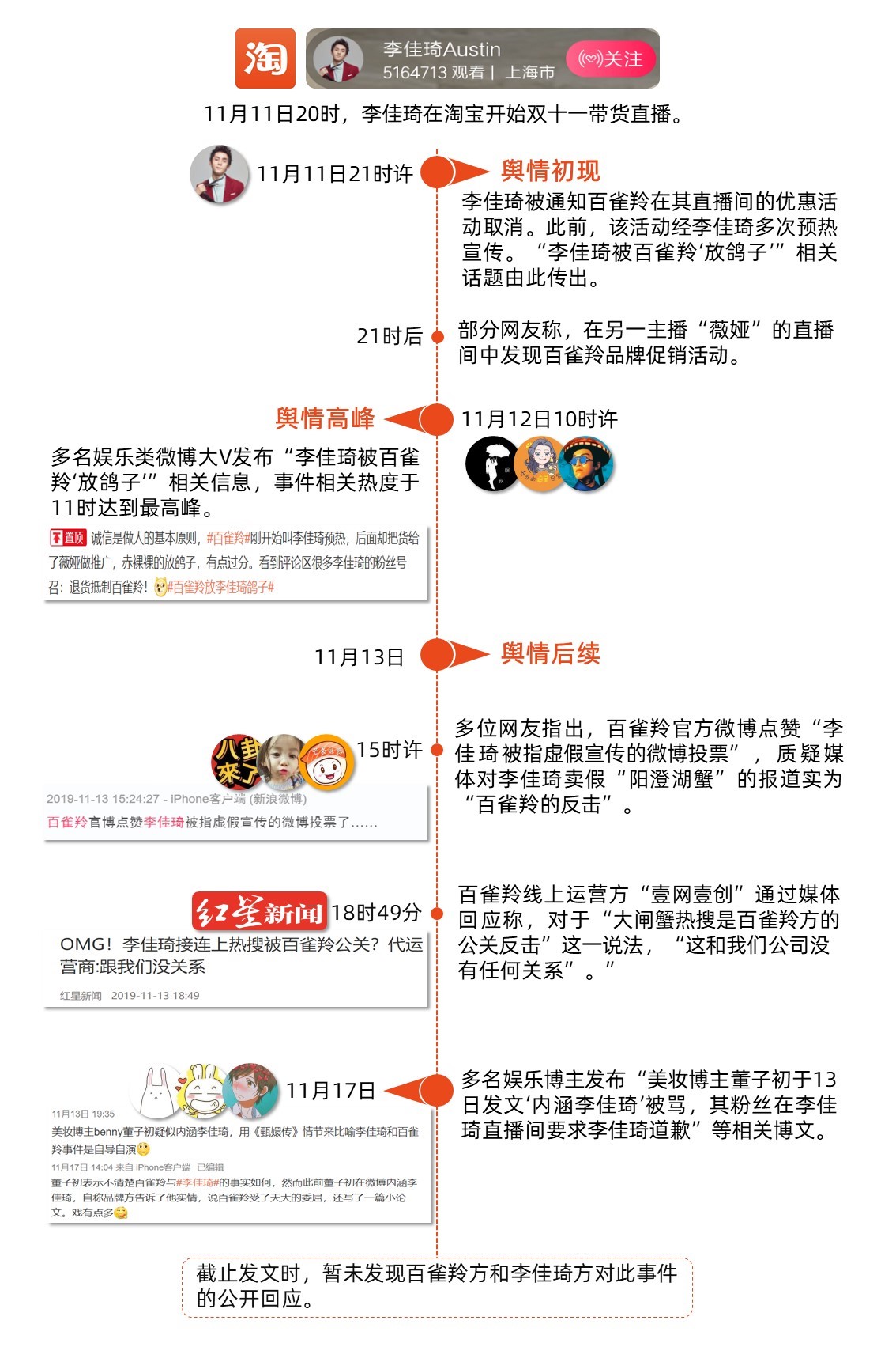 李佳琦事件始末輿論傳播分析【轉(zhuǎn)載】(圖2) 李佳琦事件始末輿論傳播分析【轉(zhuǎn)載】(圖2)